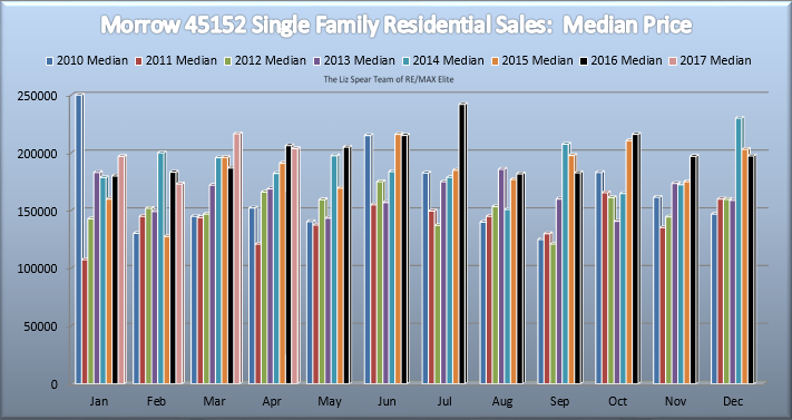 Morrow Single Family Home Market Report