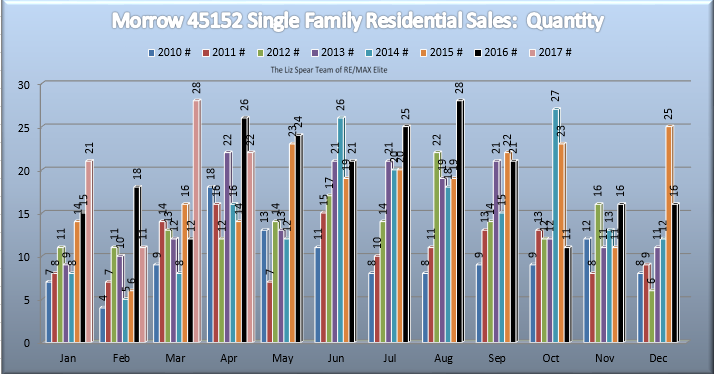 Morrow Ohio 45152 Residential Home Market Report