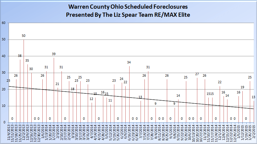 Warren County Ohio Foreclosures